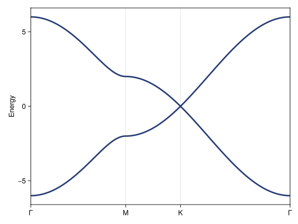 Example block output