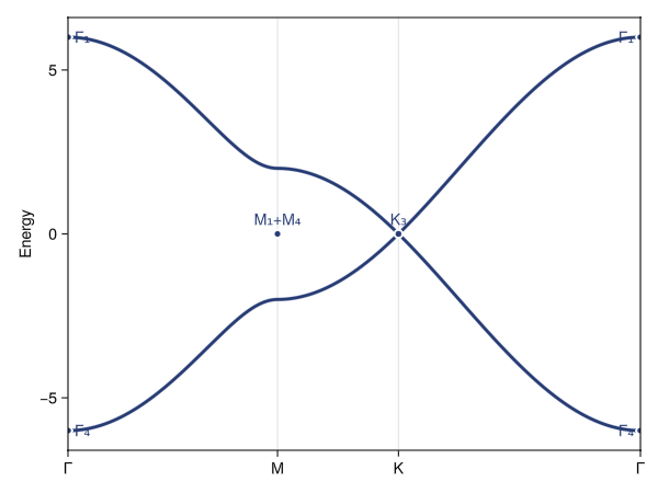 Example block output