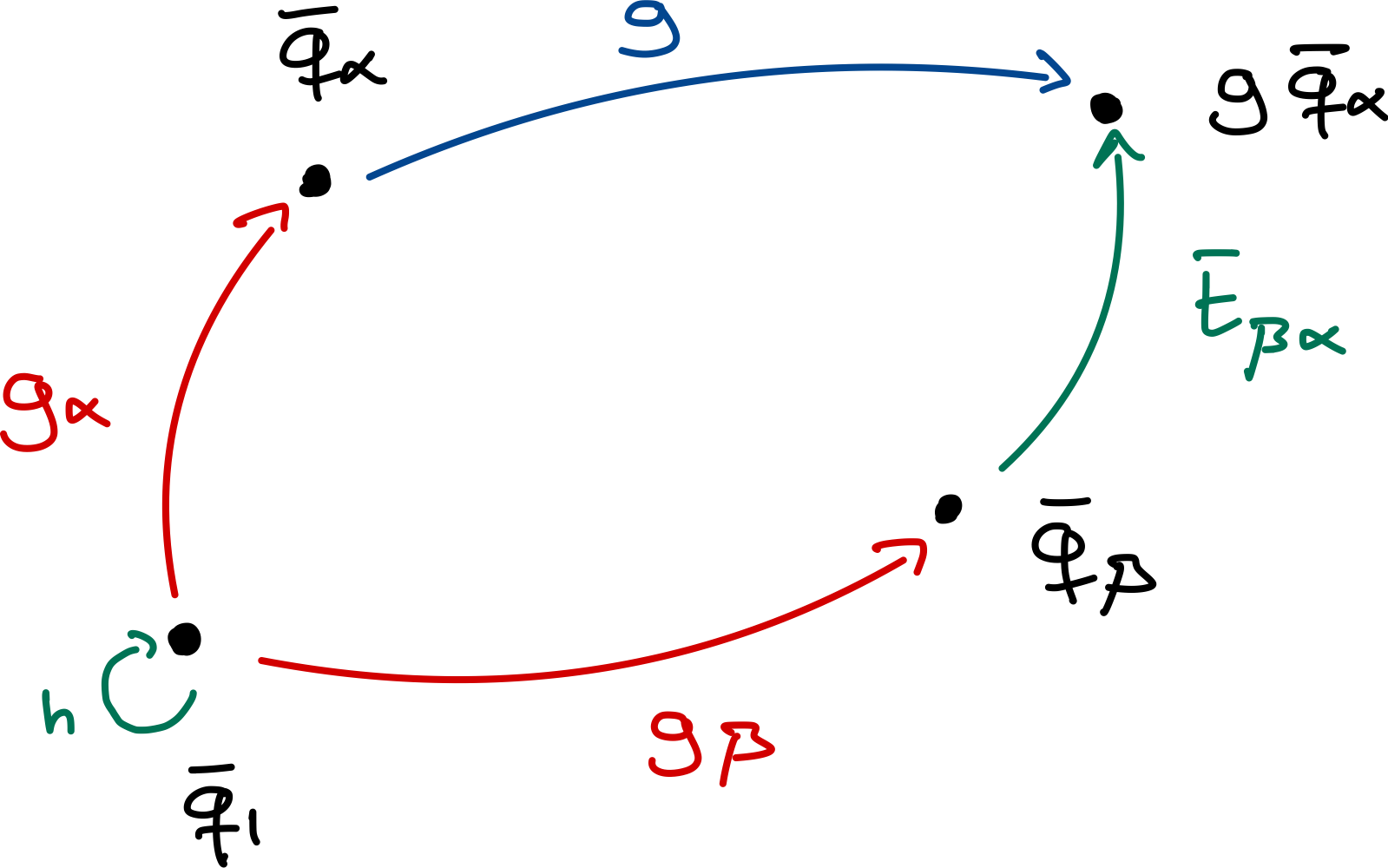 Coset decomposition