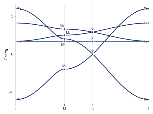 Example block output