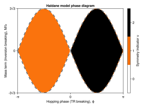 Example block output
