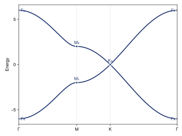 Example block output
